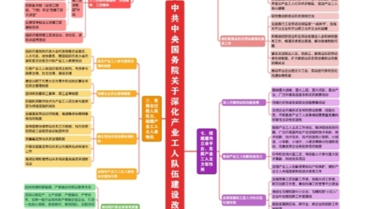 《關(guān)于深化產(chǎn)業(yè)工人隊(duì)伍改革建設(shè)的意見》思維導(dǎo)圖