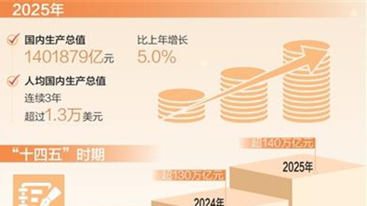“十四五”時(shí)期實(shí)現(xiàn)“四連跳” 我國經(jīng)濟(jì)總量躍上140萬億元新臺(tái)階