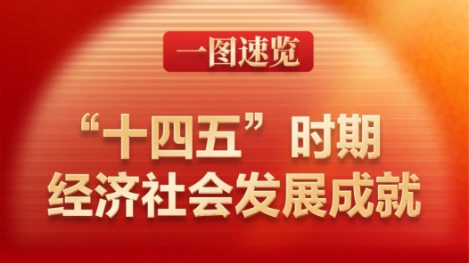 兩會(huì)新華社快訊：一圖速覽“十四五”時(shí)期經(jīng)濟(jì)社會(huì)發(fā)展成就