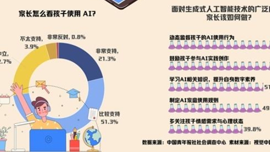 75.4%受訪家長表示孩子使用過生成式AI工具